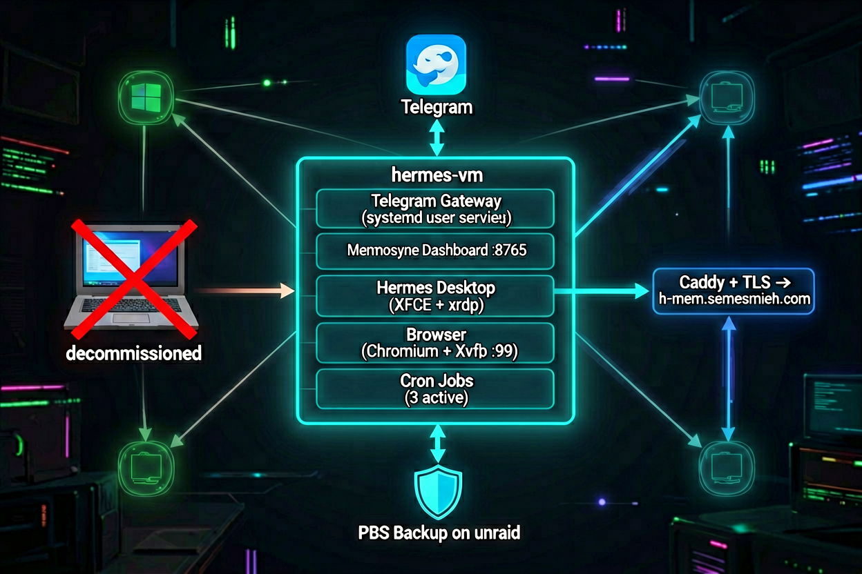 Architecture diagram showing hermes-vm as the central node with Telegram gateway, Mnemosyne dashboard, XFCE desktop, Chromium browser, and cron jobs — all connected via Tailscale, with Caddy TLS and PBS backup